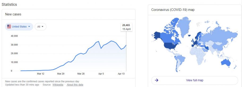 २४ घण्टामा २१ सय ७४ को मृत्युः अमेरिका