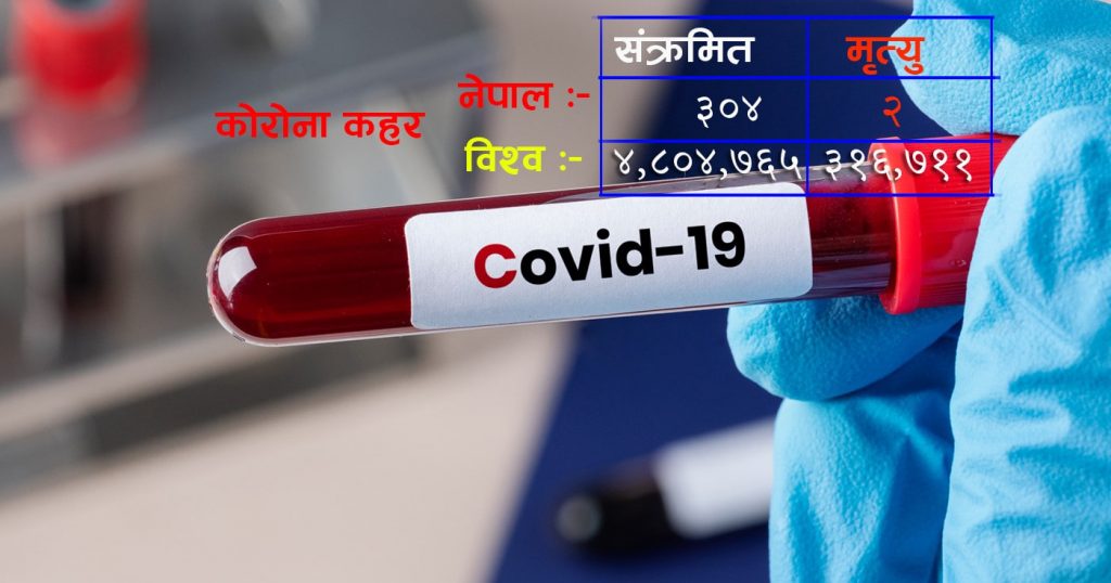 विश्वमा ४८ लाख ४ हजार ७ सय ६५ संक्रमित, नेपालमा २ काे ज्यान गयाे ३०४ संक्रमित