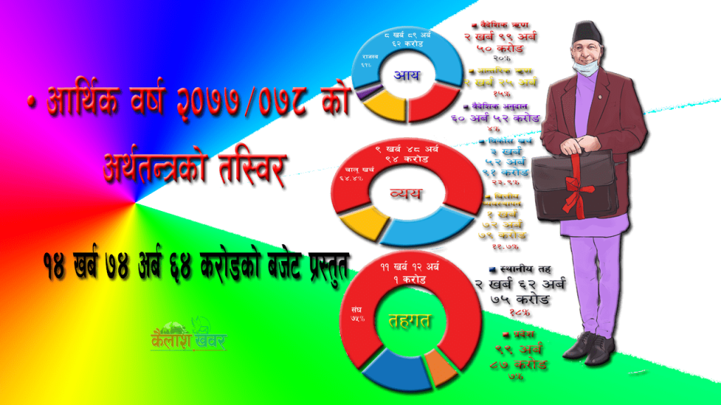 संकटकैबीच सरकारले १४ खर्ब ७४ अर्ब ६४ करोडको बजेट ल्यायाे