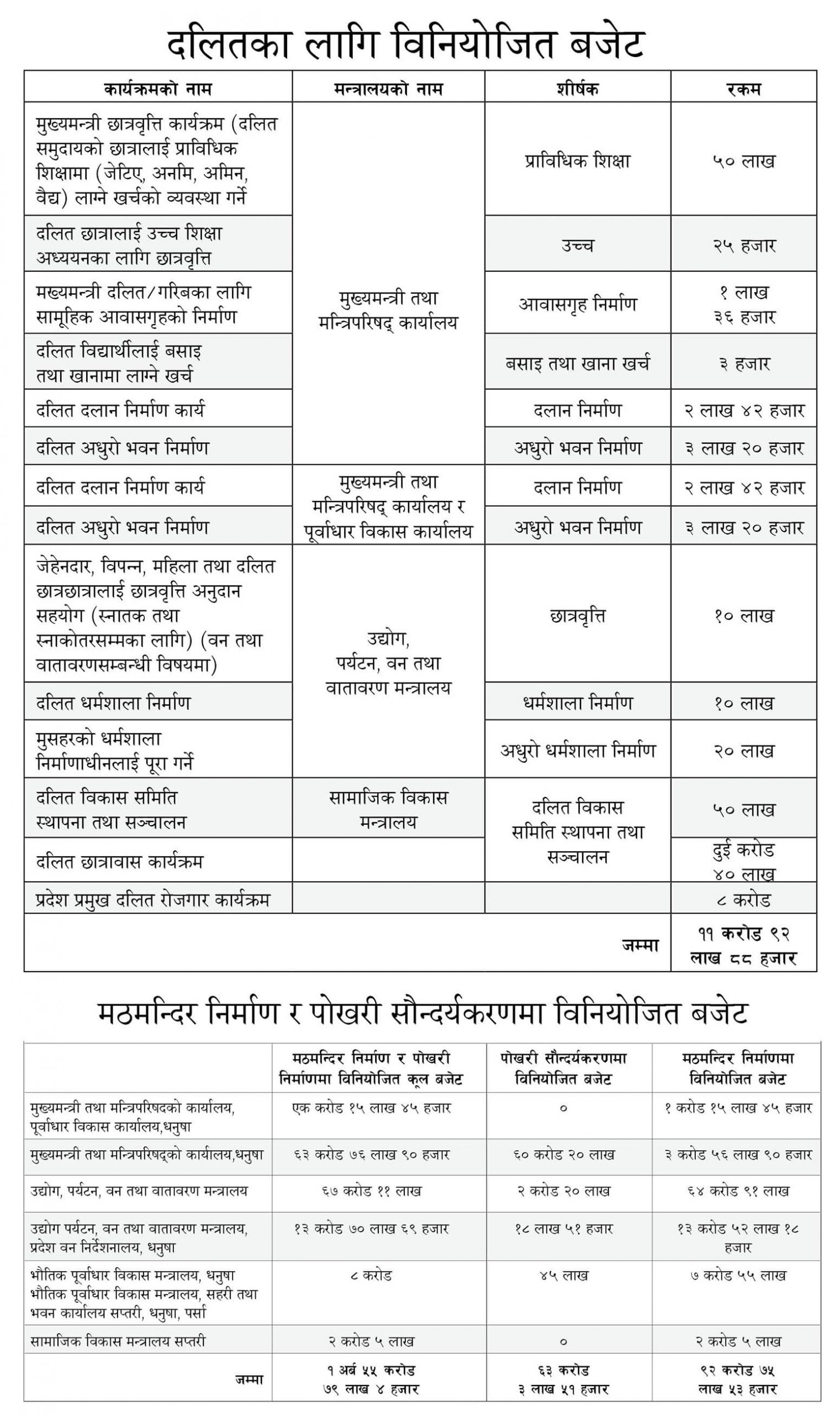 सबैभन्दा बढी दलित र विपन्न भएको प्रदेश २ को बजेट मठमन्दिरमा ९२ करोड, दलित आवासमा ७ लाख image