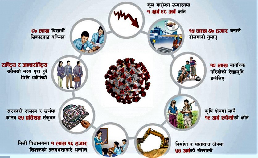 जीडीपीमा नेपालको २ खर्ब क्षति image
