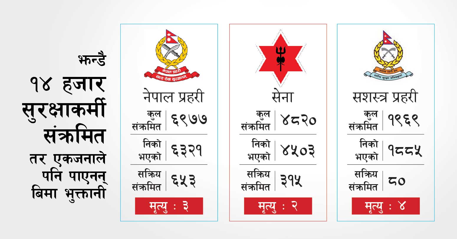 जोखिम भत्ता मात्रै होइन, कोरोना बिमाको भुक्तानीसमेत पाएनन् सुरक्षाकर्मीले image