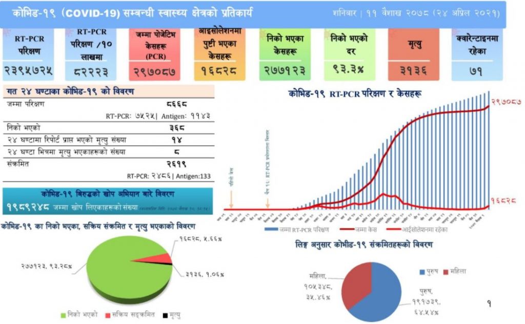 बढ्दै कोरोनाको कहर, शनिबार २६ सय १८ जनामा संक्रमण
