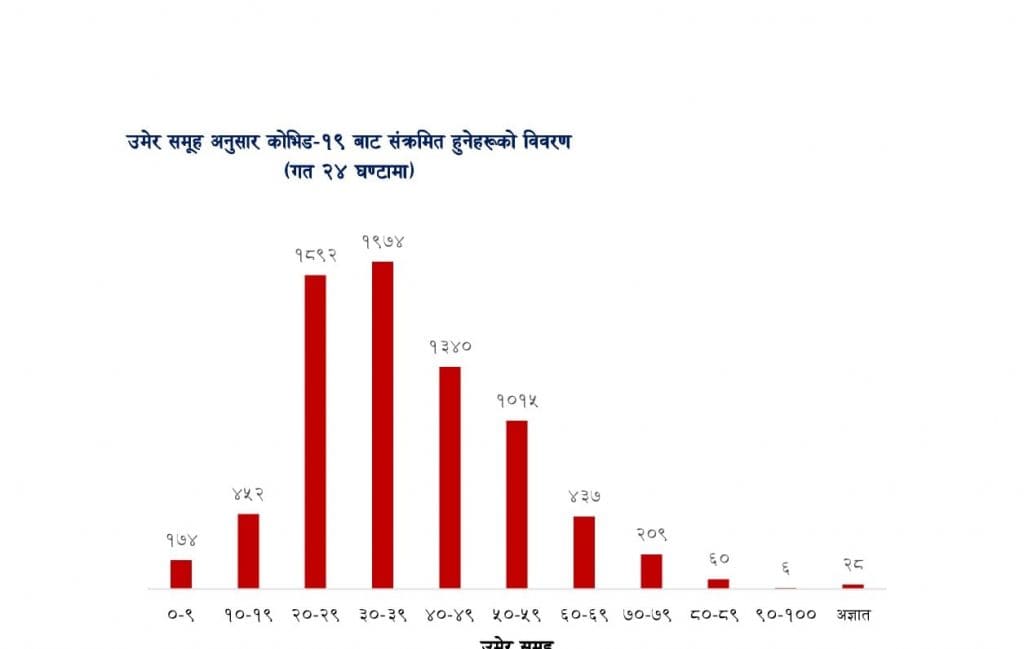 सङ्क्रमित सङ्ख्या दैनिक उकालो लाग्दो