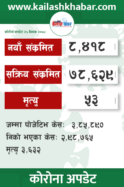 गत २४ घण्टामा ८ हजार ४१८ जनामा कोरोना संक्रमण, थप ५३ जनाकाे मृत्यु
