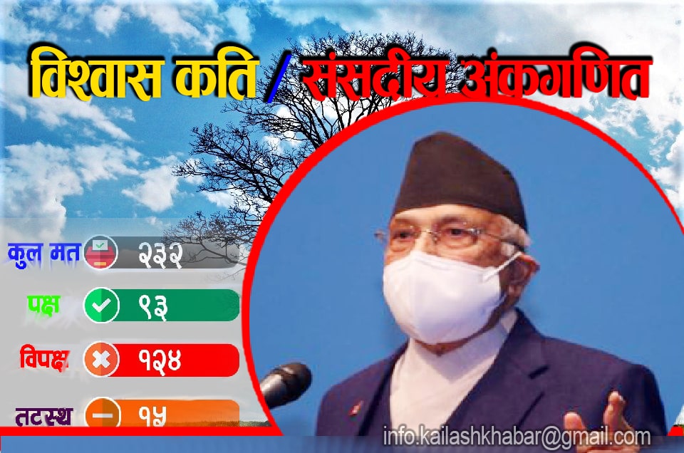 दम्भ यसरी ढल्यो, अब कसको सरकार ?