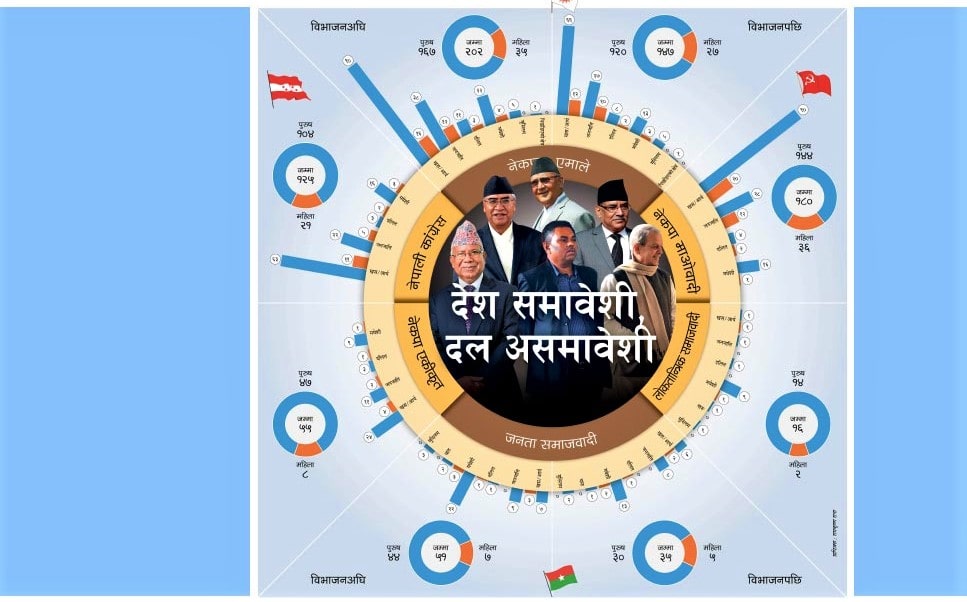 समावेशी नारा पार्टीका देखाउँने दाँत मात्र, आन्तरिक कुरा अर्कै image