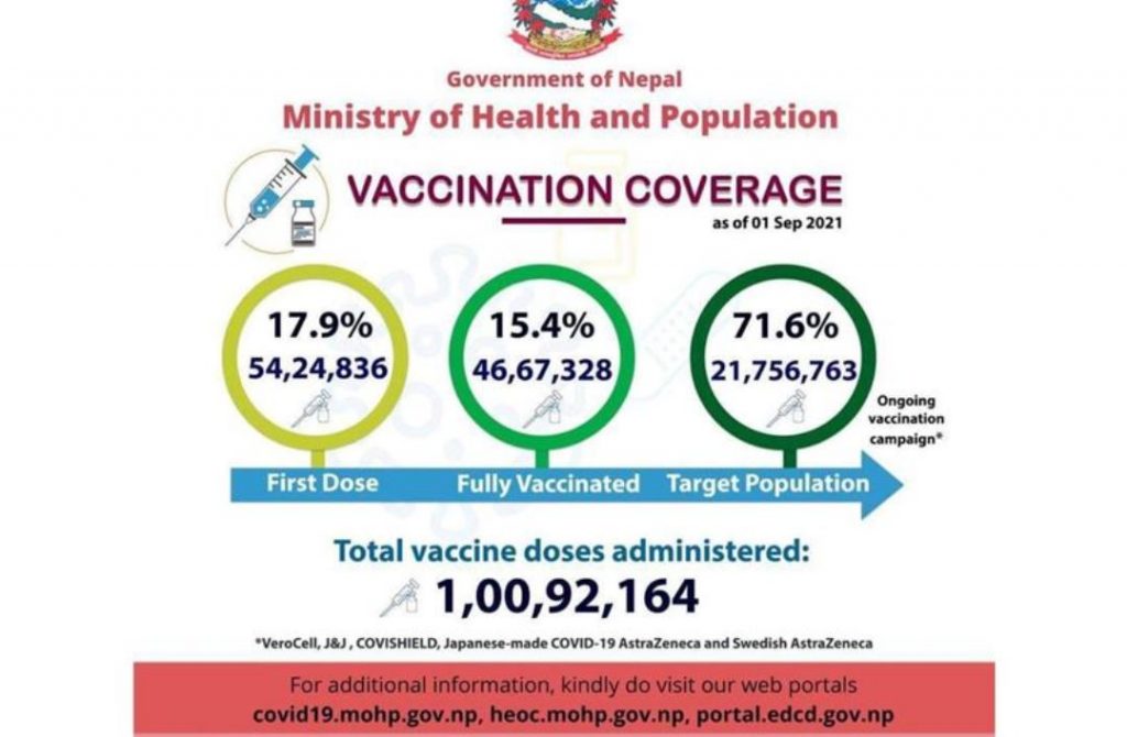 एक करोड ९२ हजार मात्रा खोप लगाइयो
