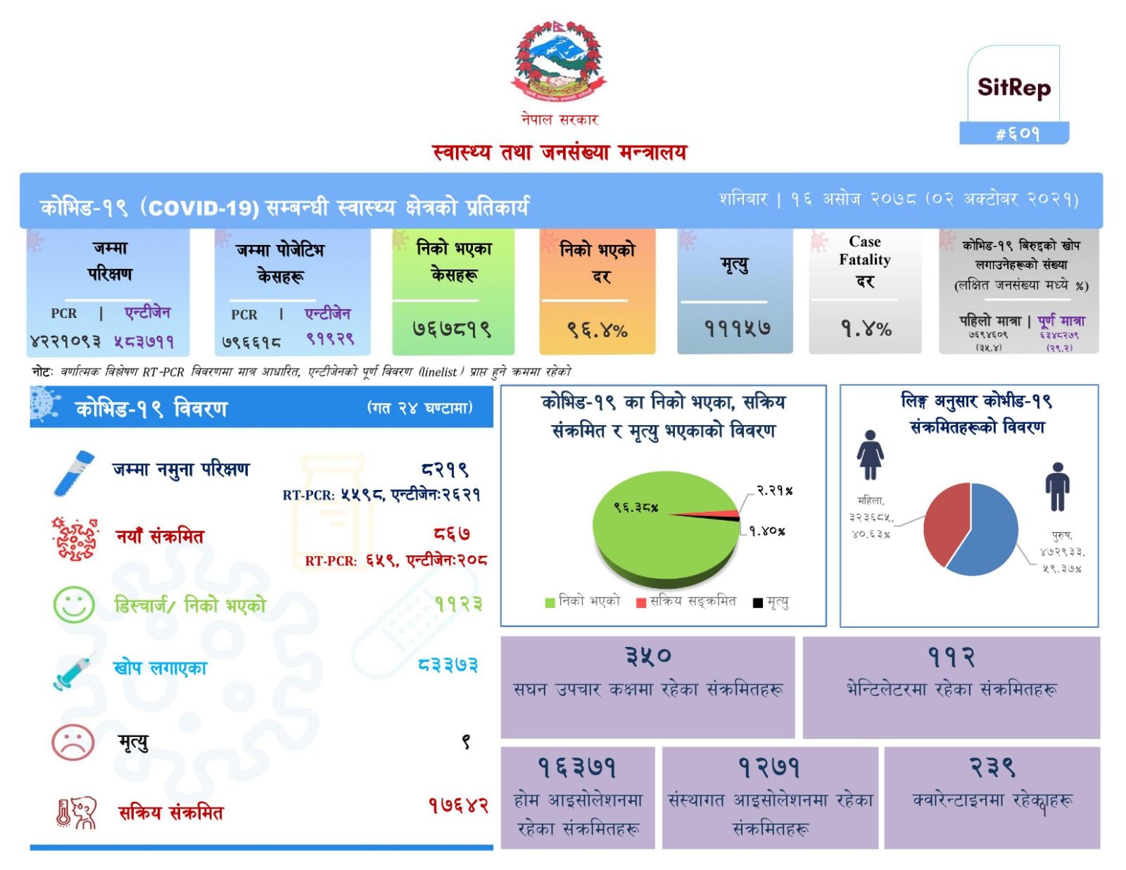पछिल्लो २४ घण्टामा ८६७ जनामा कोरोना भाइरस (कोभिड–१९) को संक्रमण पुष्टि image