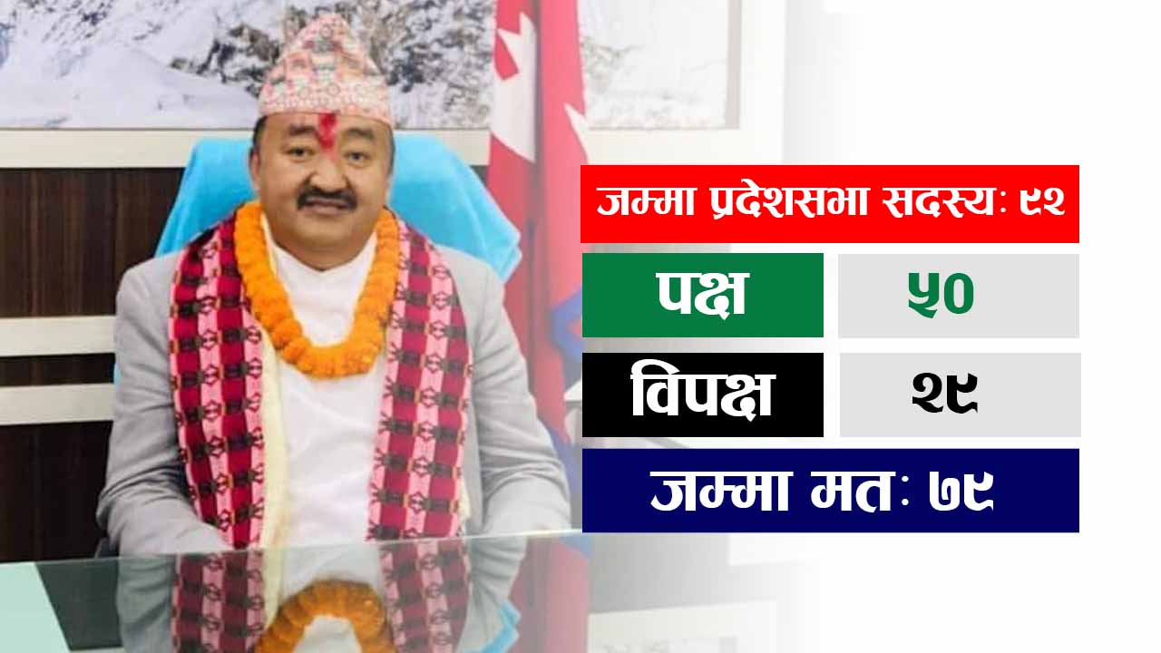 मुख्यमन्त्री राजेन्द्र राईले लिए विश्वासको मत image