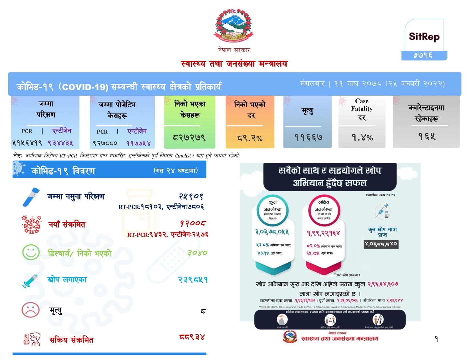 बढ्दै छ कोरोना कहर, एकैदिन १२ हजार ८ संक्रमित थपिए image