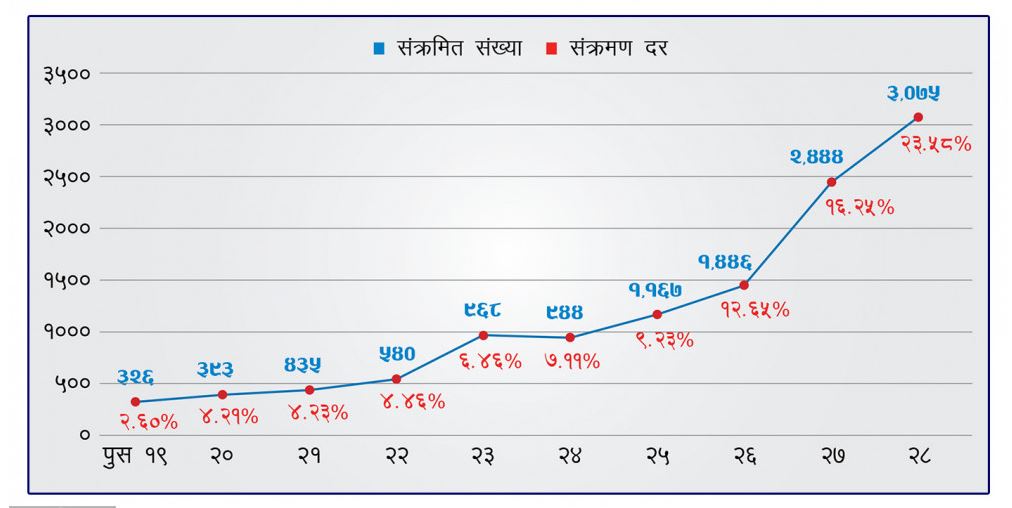 १० दिनमा ९ गुणाले बढ्यो संक्रमण image
