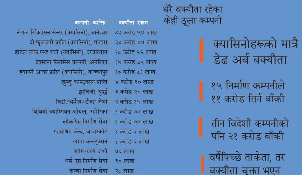 दुई अर्ब बक्यौता नतिर्नेको तीनपुस्ते सार्वजनिक image