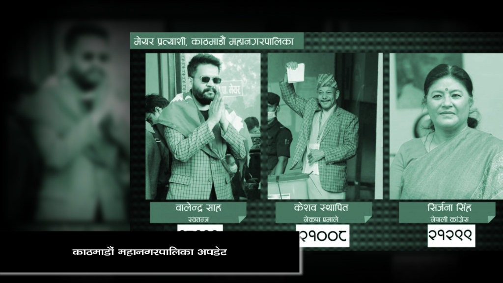 काठमाडौं मतगणना अपडेटः वालेन्द्रले १७ हजारले लिड गर्दा तेस्रो स्थानमा झरे स्थापित image
