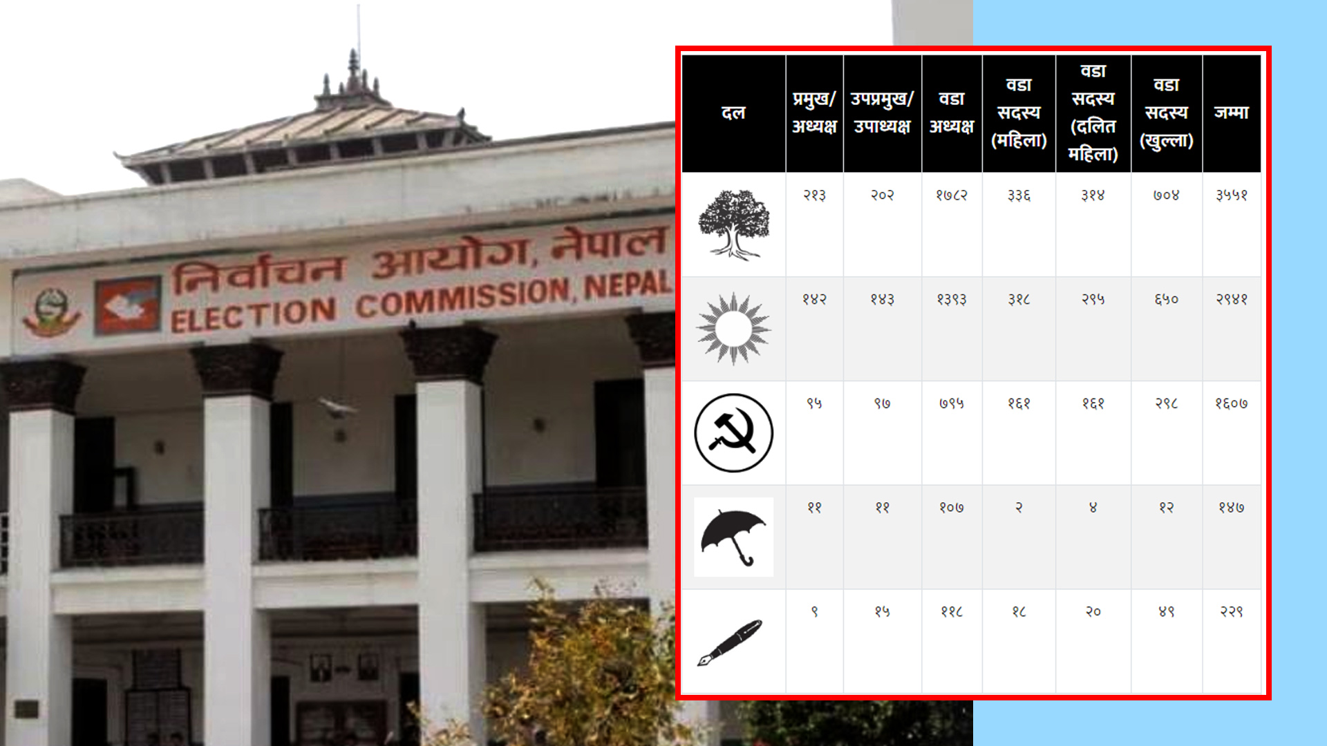 ५ सय ५७ स्थानीय तहको अन्तिम नतिजा सार्वजनिकः निर्वाचन आयोग image
