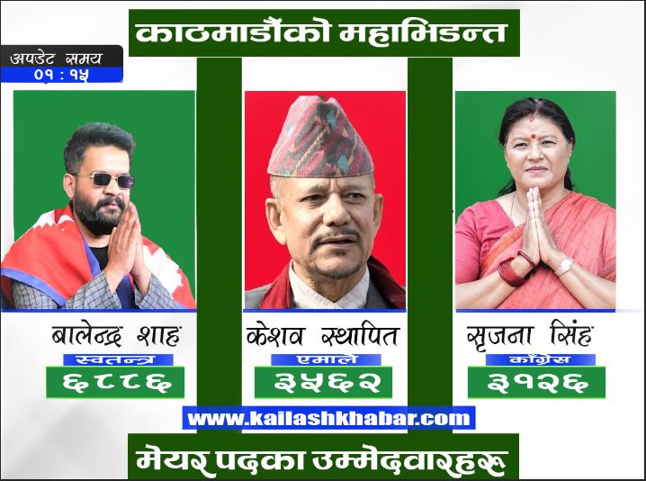 काठमाडौंमा बालेन अगाडि पच्छयाउदै स्थापित र सिंह