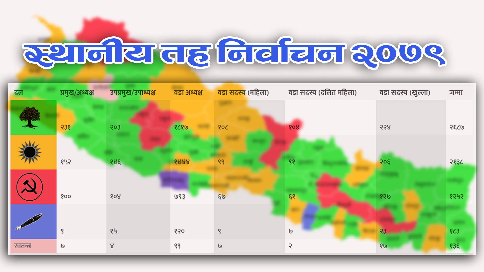 स्थानीय तहमा अब कांग्रेस पहिलो दल image