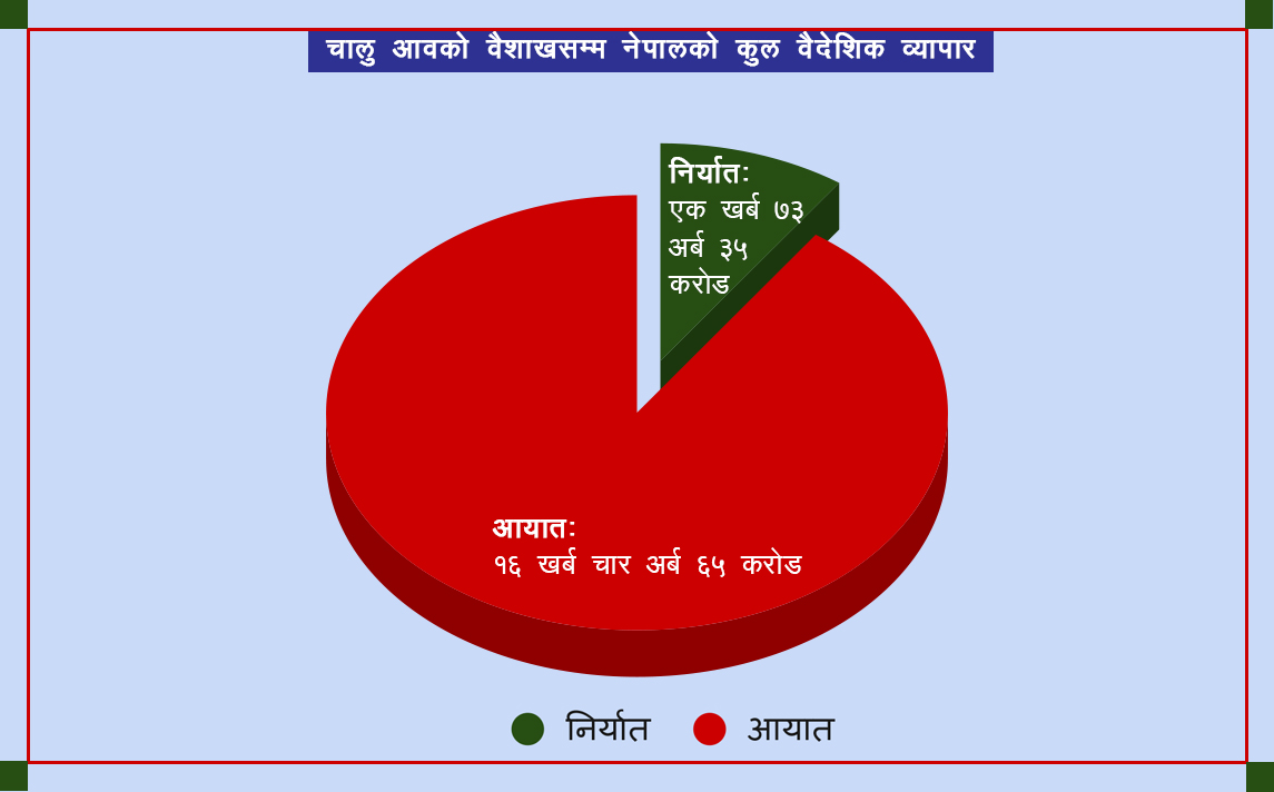 १० महिनामा १४ खर्ब ३१ अर्ब व्यापार घाटा image