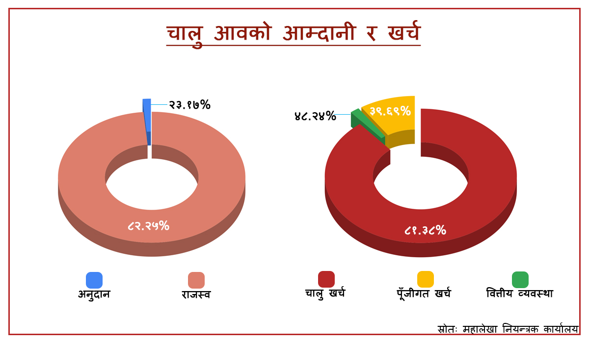आव सकिन १६ दिन बाँकी, पूँजीगत खर्च ४० प्रतिशत मात्रै image