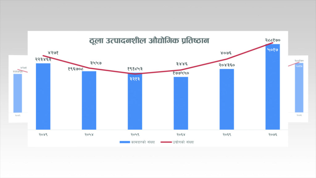 तीन दशकमा ७४६ ठूला उत्पादनशील उद्योग बढे image