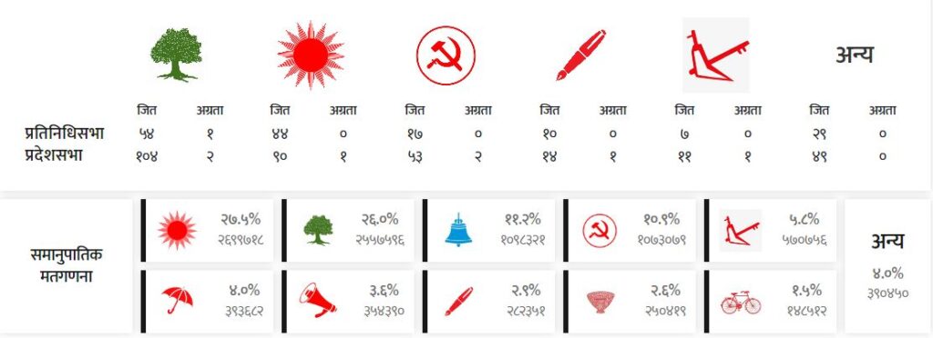 समानुपातिकमा १ करोड मतगणना सकिदा कुन दलको कति ?