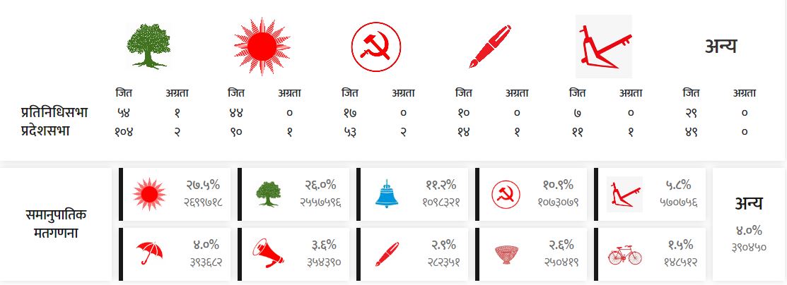 समानुपातिकमा १ करोड मतगणना सकिदा कुन दलको कति ? image