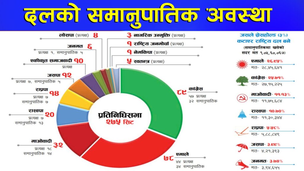 ‘थ्रेसहोल्ड’ लगाएर असफल बनाएका दलहरु, समानुपातिकमा कसकाे कति मत ?