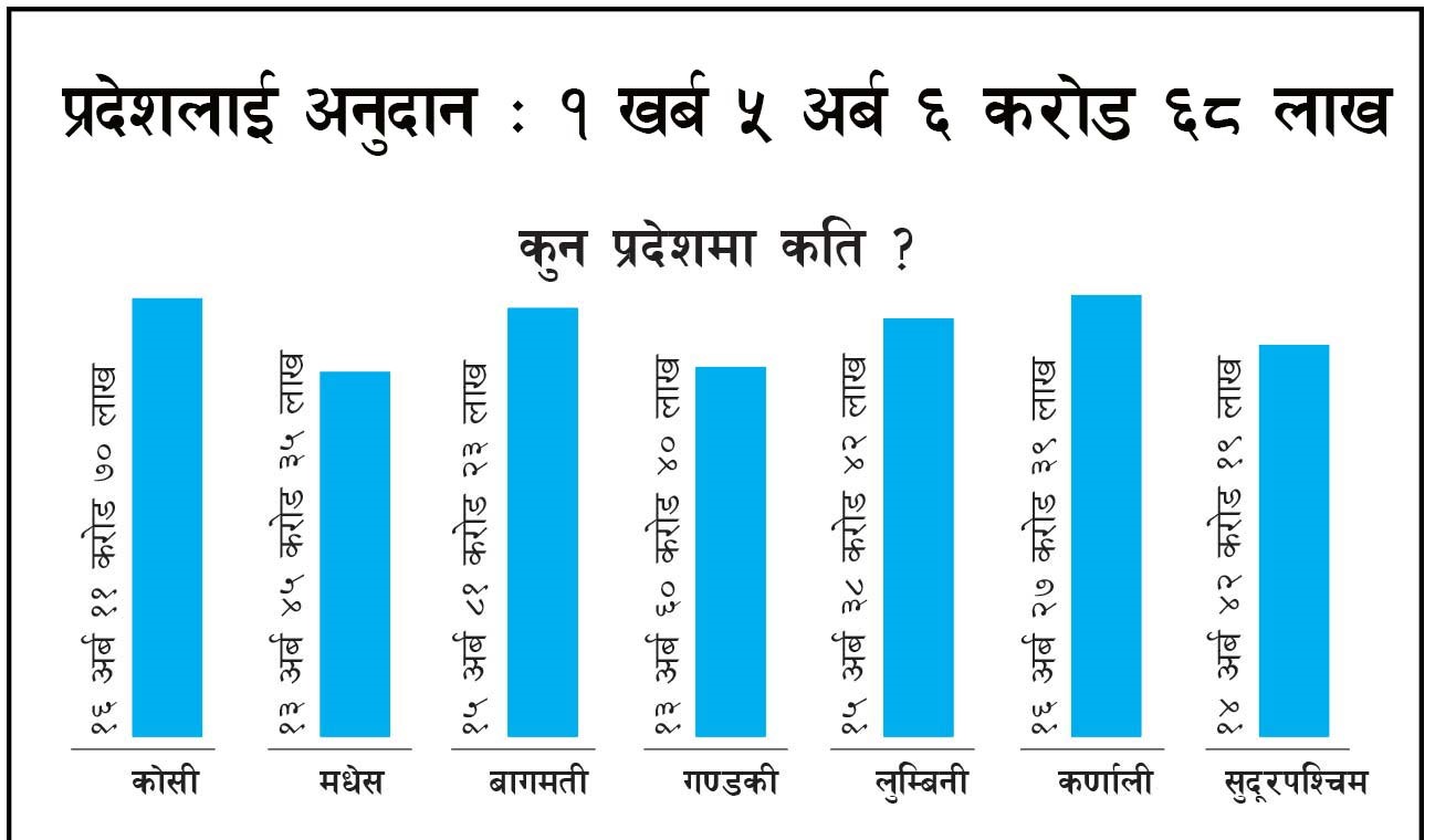 कर्णालीलाई पहिलोपटक अन्य प्रदेशभन्दा धेरै संघीय अनुदान image