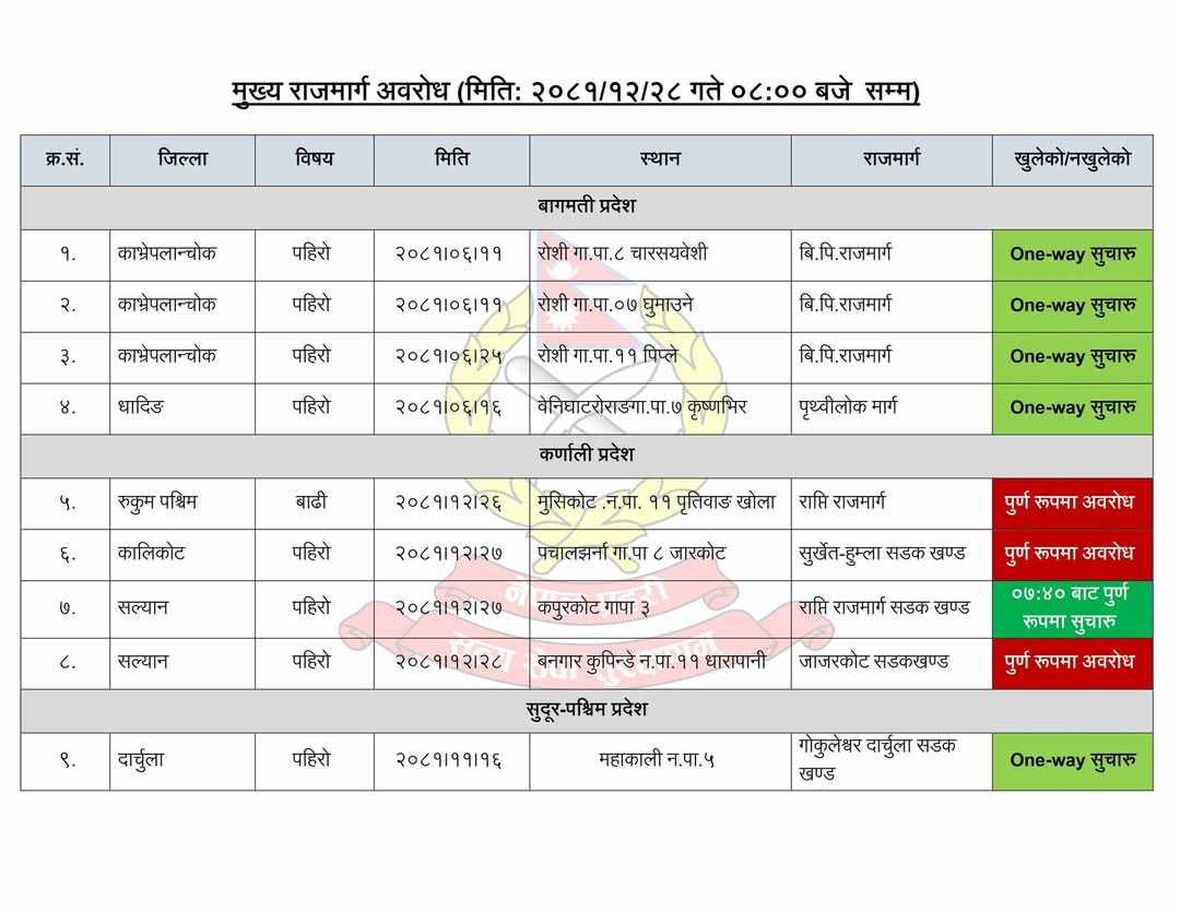 यात्रा योजना बनाउँदै हुनुहुन्छ? यस्तो छ देशका मुख्य राजमार्गहरूको ताजा अवस्था