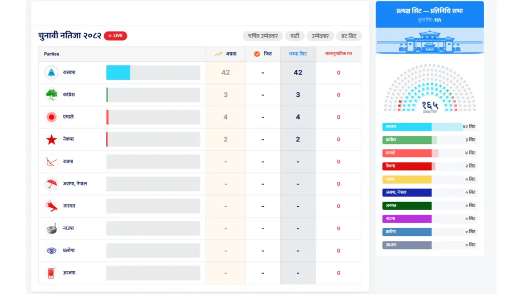 प्रतिनिधिसभा मतगणना अपडेट: राष्ट्रिय स्वतन्त्र पार्टी ४१ स्थानमा अग्रता, एमाले ५ र कांग्रेस ३ क्षेत्रमा अगाडि