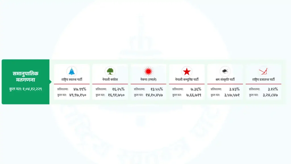 समानुपातिकतर्फ १ करोड ३ लाख मत गणना, रास्वपा पहिलो